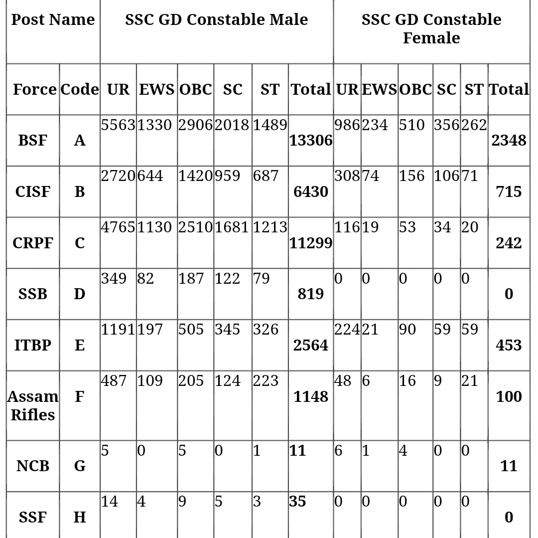 SSC GD New Vacancy 2024-25